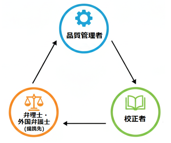 3レイヤー品質管理の循環図